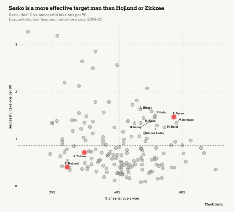 塞斯科比皆尔克泽、霍伊伦更强