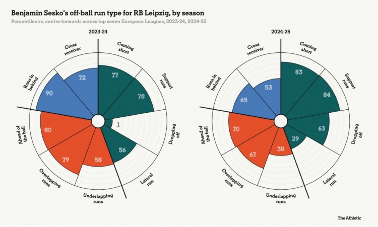 塞斯科近两个赛季的跑动类型区分
