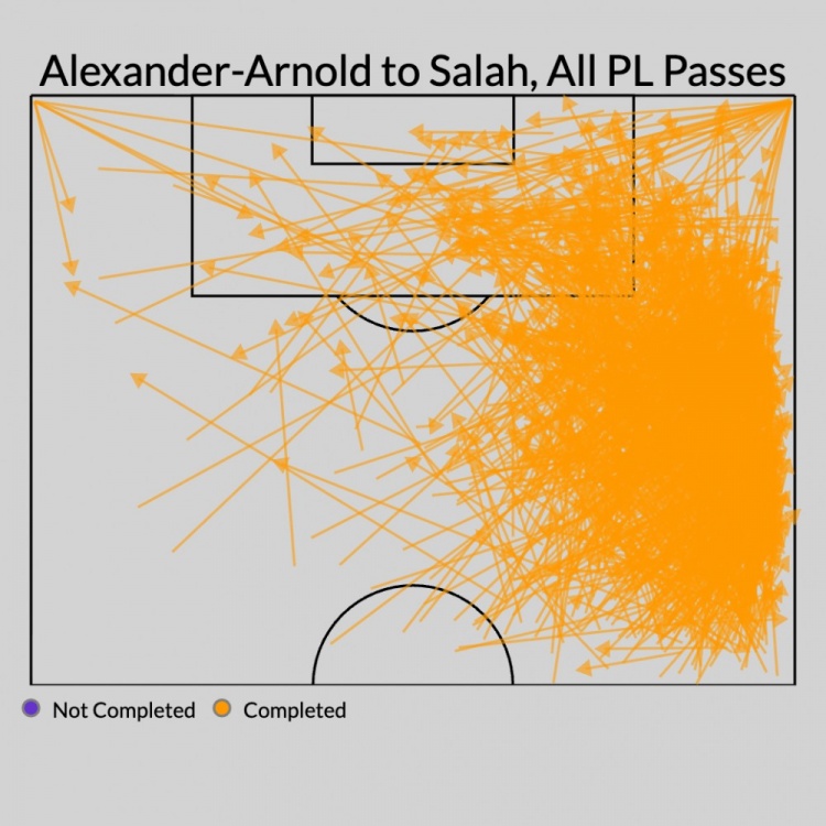 特伦特在24/25赛季的传球散布图