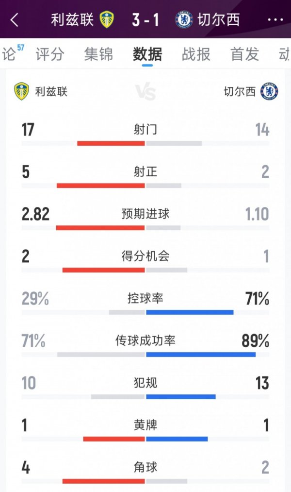 利兹联3-1切尔西全场数据：射门17-14，射正5-2，控球率三七开